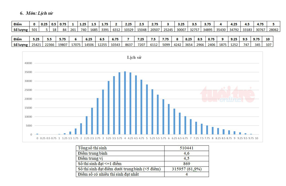 pho diem mon su 2017 15311907113915364435
