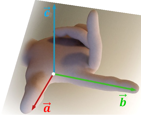 Xac dinh huong tich vecto bang Quy tac ban tay phai
